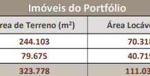 Fundo imobiliário é notificado sobre saída antecipada de inquilina que responde por 32,7% da receita; veja os impactos