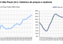 Mercado de escritórios em São Paulo segue aquecido em 2026, diz BTG; Faria Lima lidera alta nos preços