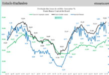 Por que os juros dos empréstimos não caíram? A resposta está na Selic