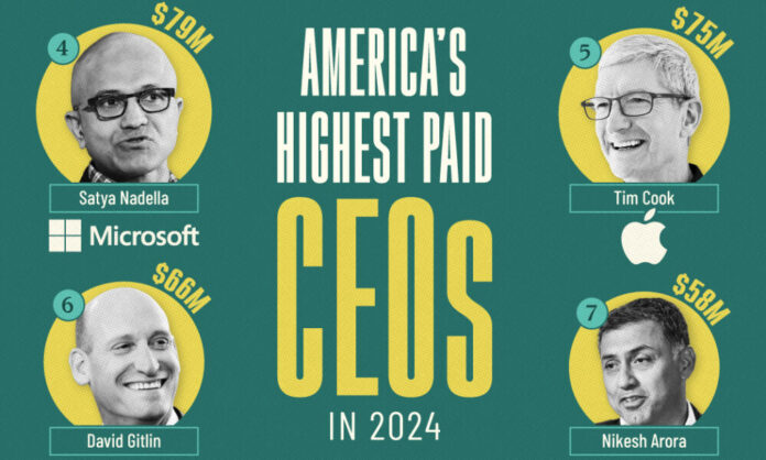 Americas-Highest-Paid-CEOs_Shareable-1000x600