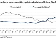 FIIs de galpões logísticos com alto potencial: Analista da Empiricus explica cenário e sugere 3 fundos