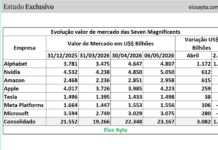 Seven Magnificents recuperam US$ 3 trilhões em abril e ampliam distância entre Wall Street e a Bolsa brasileira