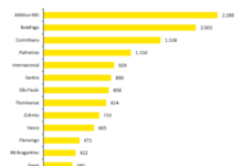 Corinthians ou Atlético MG? Quem são os clubes mais quebrados — e os com maior receita — do Brasil em 2025