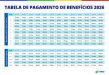 É amanhã! Pagamentos do INSS e BPC/LOAS de maio de 2026 começam na segunda-feira (4); veja o calendário e como consultar