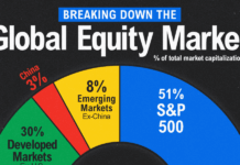 What Happens to $10M in Investment Gains After Taxes?
