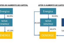 Energisa (ENGI11) fecha acordo com Itaú para aporte de R$ 1,4 bilhão em holding de energia