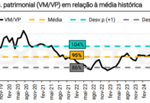 Dividendos de 11% e desconto histórico: Por que este fundo imobiliário é compra para a XP