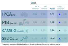 ‘Tiro pela culatra’? Copom corta Selic, mas mercado parece não ‘confiar’ na decisão; entenda cenário e onde investir agora