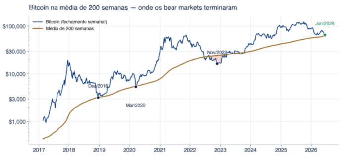 bitcoin-200-semanas