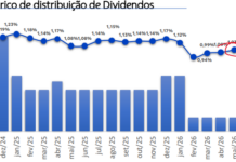 Fundo imobiliário anuncia menor dividendo de sua história; gestora explica queda