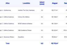Fundo imobiliário investe R$ 150 milhões na compra de imóveis no Rio de Janeiro e SP; IFIX recua