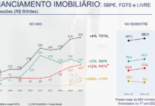 Crédito imobiliário cresce 23% no semestre e Abecip prepara nova projeção para 2026