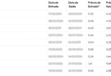 Como investidores buscaram ganhos de até 586% aproveitando a volatilidade das eleições