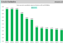 B3 perde R$ 306 bilhões em valor de mercado durante sequência de 11 quedas do Ibovespa