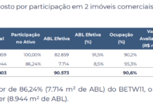 Fundo imobiliário recebe proposta de R$ 760 milhões por imóvel no Rio de Janeiro; saiba os detalhes