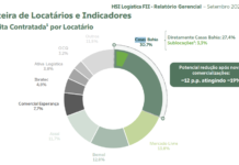 Casas Bahia (BHIA3) paga aluguel a fundo imobiliário, mas segue inadimplente com outro imóvel; IFIX sobe