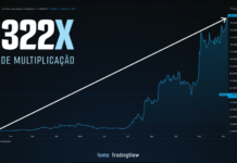 Este ‘trader’ quer buscar multiplicações de até 270 vezes para você; entenda como