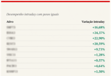 Carteira da Empiricus subiu em média 11% hoje (5) com o resultado do 1º turno das eleições; veja como acessar as recomendações